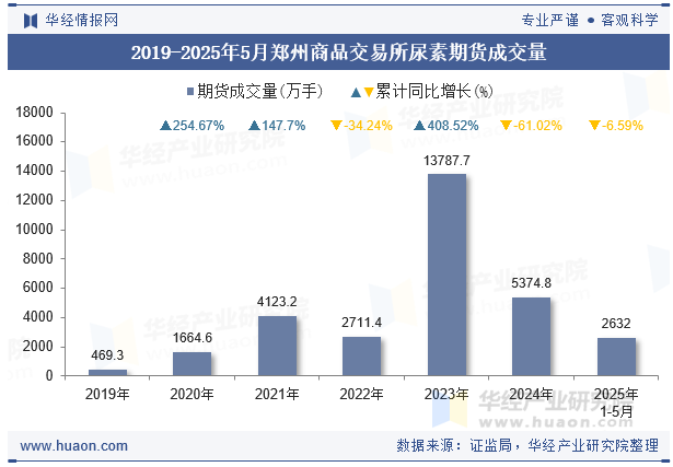 2019-2025年5月郑州商品交易所尿素期货成交量