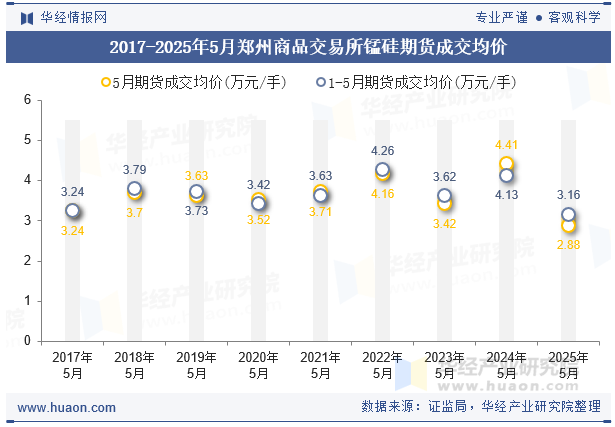 2017-2025年5月郑州商品交易所锰硅期货成交均价