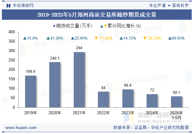 2019-2025年5月郑州商品交易所棉纱期货成交量