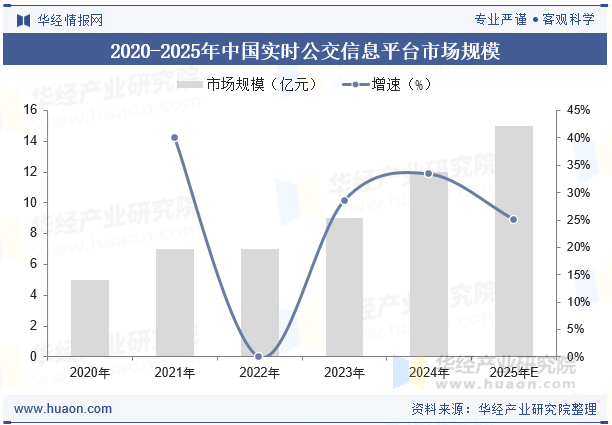 2020-2025年中国实时公交信息平台市场规模