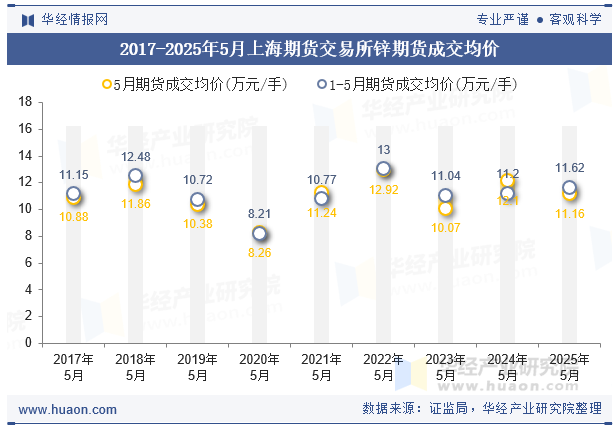 2017-2025年5月上海期货交易所锌期货成交均价