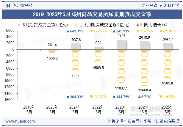 2019-2025年5月郑州商品交易所尿素期货成交金额