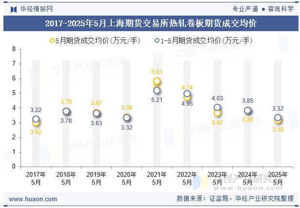 2017-2025年5月上海期货交易所热轧卷板期货成交均价