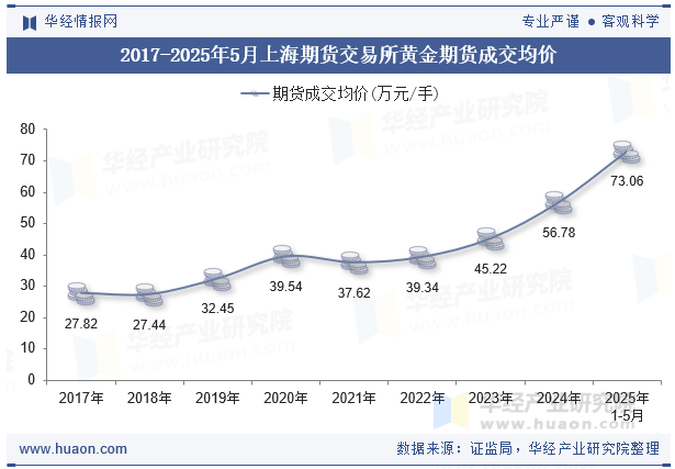 2017-2025年5月上海期货交易所黄金期货成交均价