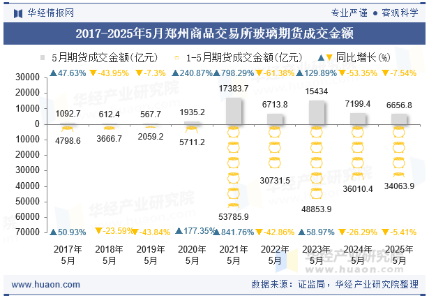 2017-2025年5月郑州商品交易所玻璃期货成交金额