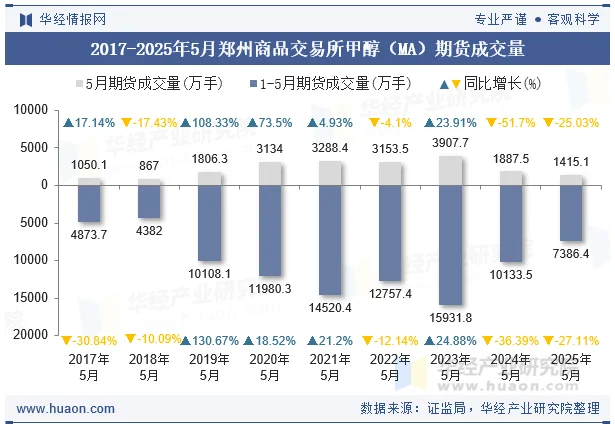 2017-2025年5月郑州商品交易所甲醇（MA）期货成交量