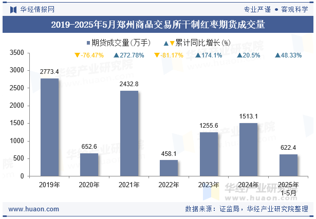 2019-2025年5月郑州商品交易所干制红枣期货成交量