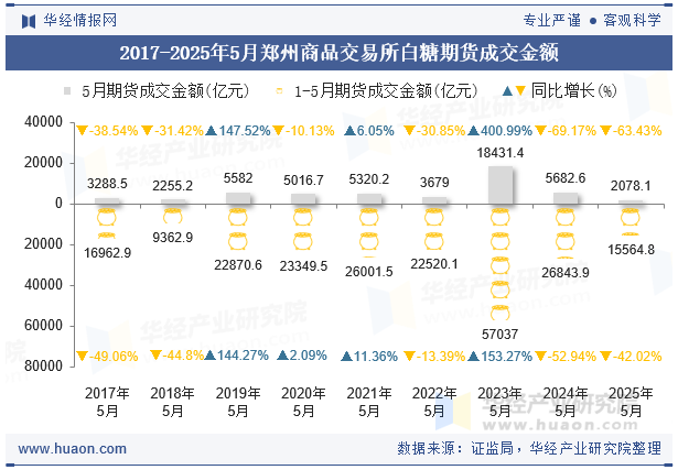2017-2025年5月郑州商品交易所白糖期货成交金额