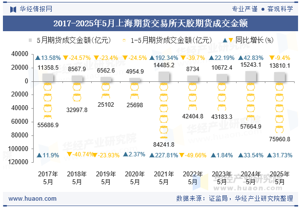 2017-2025年5月上海期货交易所天胶期货成交金额