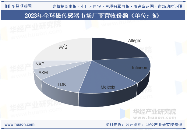 2023年全球磁传感器市场厂商营收份额（单位：%）