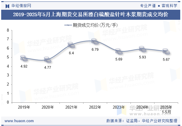 2019-2025年5月上海期货交易所漂白硫酸盐针叶木浆期货成交均价