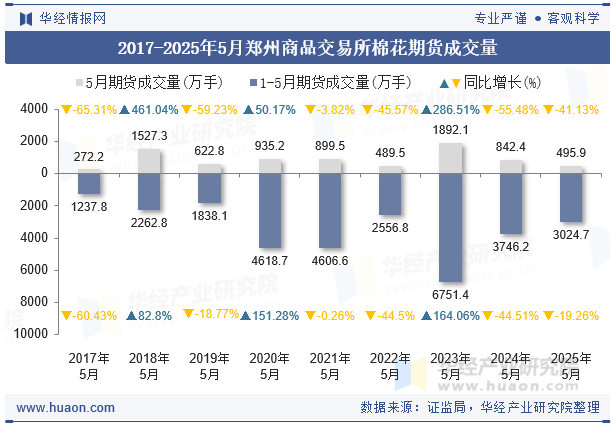 2017-2025年5月郑州商品交易所棉花期货成交量