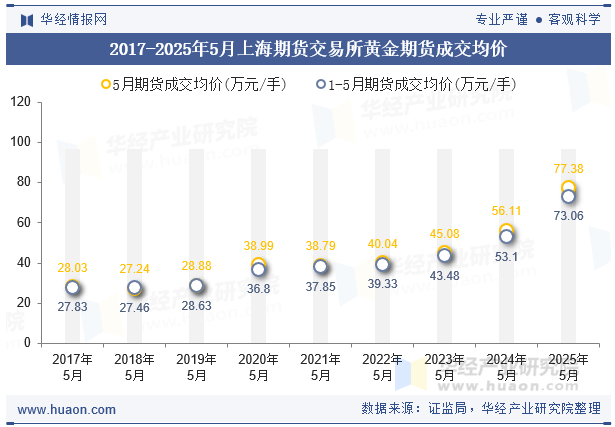 2017-2025年5月上海期货交易所黄金期货成交均价
