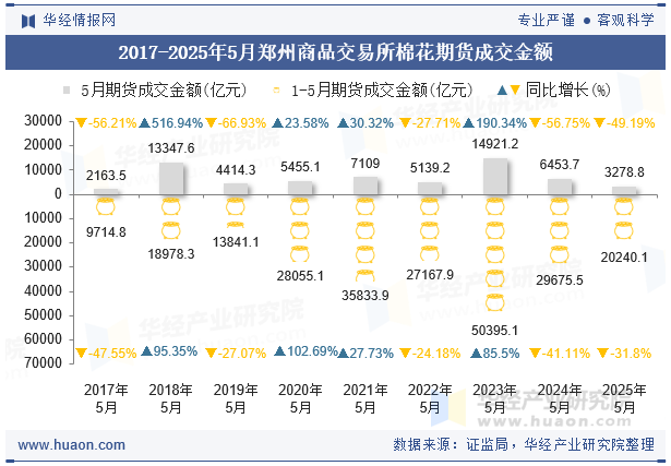 2017-2025年5月郑州商品交易所棉花期货成交金额