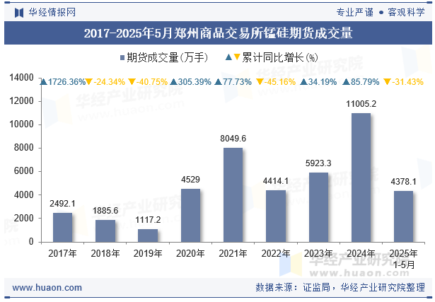 2017-2025年5月郑州商品交易所锰硅期货成交量