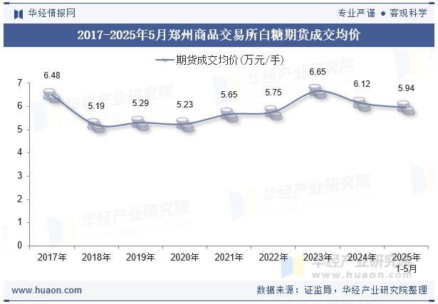 2017-2025年5月郑州商品交易所白糖期货成交均价