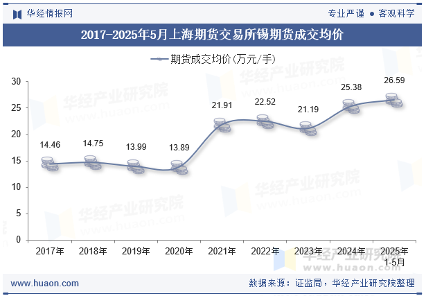 2017-2025年5月上海期货交易所锡期货成交均价