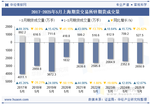 2017-2025年5月上海期货交易所锌期货成交量