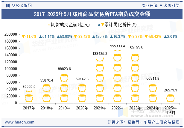 2017-2025年5月郑州商品交易所PTA期货成交金额