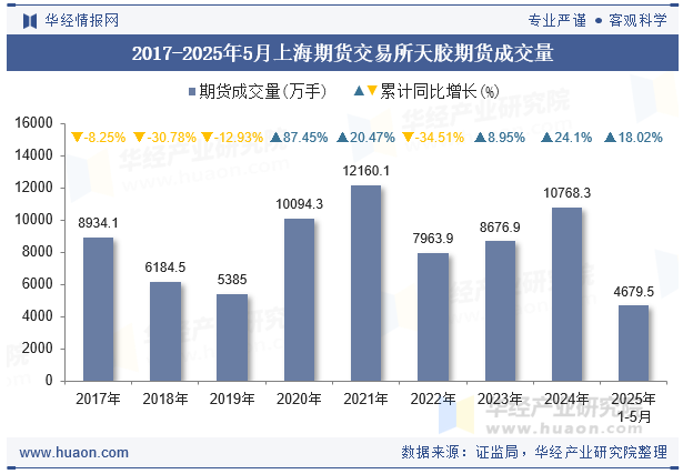 2017-2025年5月上海期货交易所天胶期货成交量