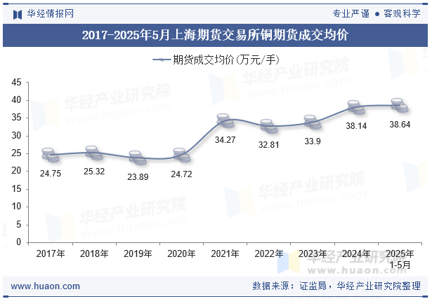 2017-2025年5月上海期货交易所铜期货成交均价