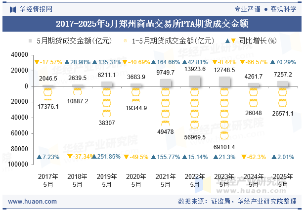 2017-2025年5月郑州商品交易所PTA期货成交金额