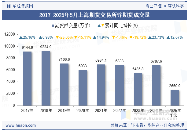 2017-2025年5月上海期货交易所锌期货成交量