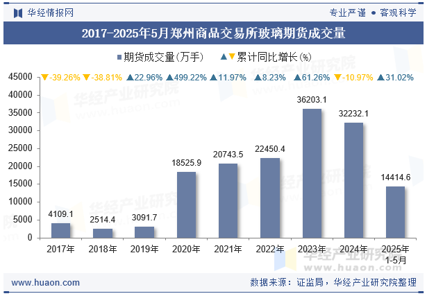2017-2025年5月郑州商品交易所玻璃期货成交量