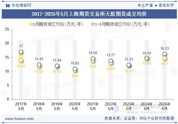 2017-2025年5月上海期货交易所天胶期货成交均价