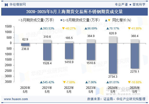 2020-2025年5月上海期货交易所不锈钢期货成交量