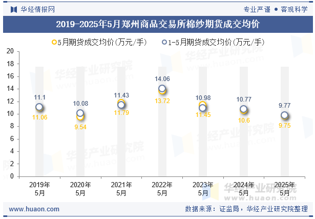 2019-2025年5月郑州商品交易所棉纱期货成交均价