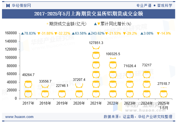 2017-2025年5月上海期货交易所铝期货成交金额