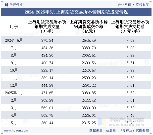 2024-2025年5月上海期货交易所不锈钢期货成交情况