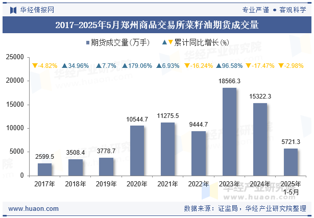 2017-2025年5月郑州商品交易所菜籽油期货成交量