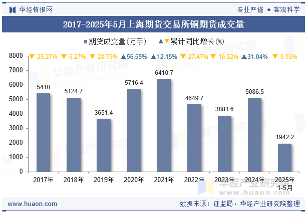 2017-2025年5月上海期货交易所铜期货成交量