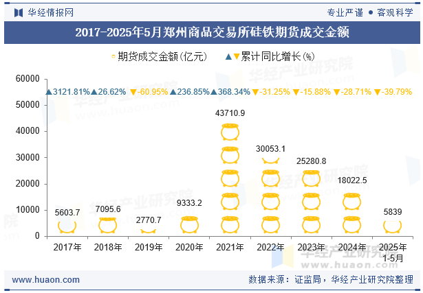 2017-2025年5月郑州商品交易所硅铁期货成交金额