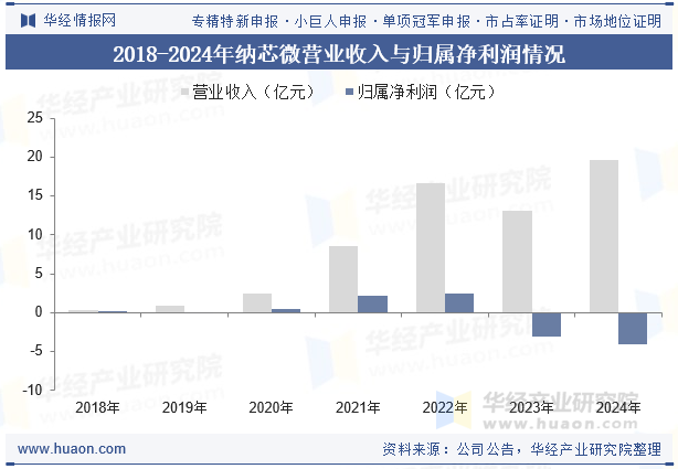 2018-2024年纳芯微营业收入与归属净利润情况