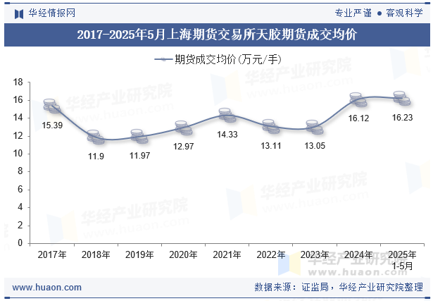 2017-2025年5月上海期货交易所天胶期货成交均价