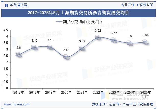 2017-2025年5月上海期货交易所沥青期货成交均价