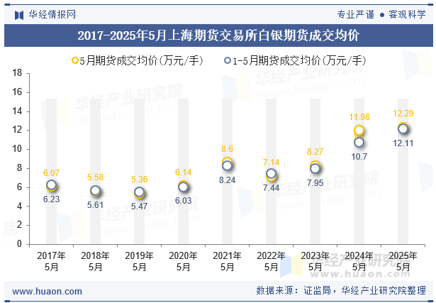 2017-2025年5月上海期货交易所白银期货成交均价