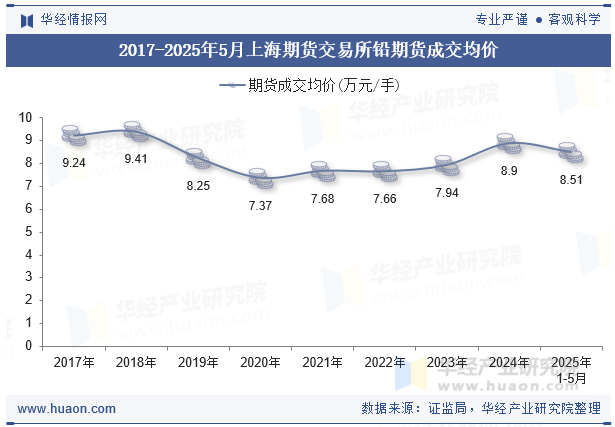 2017-2025年5月上海期货交易所铅期货成交均价