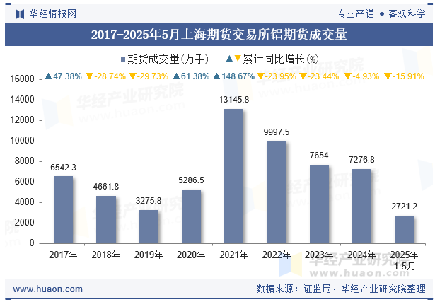 2017-2025年5月上海期货交易所铝期货成交量