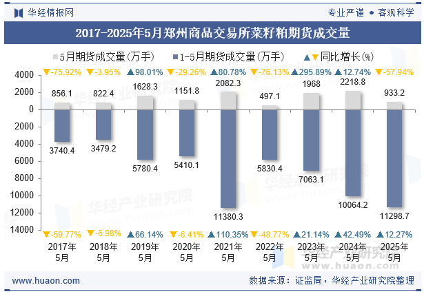 2017-2025年5月郑州商品交易所菜籽粕期货成交量
