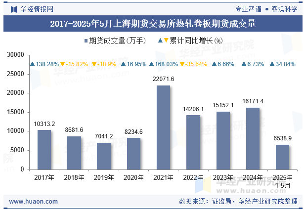 2017-2025年5月上海期货交易所热轧卷板期货成交量