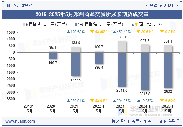 2019-2025年5月郑州商品交易所尿素期货成交量