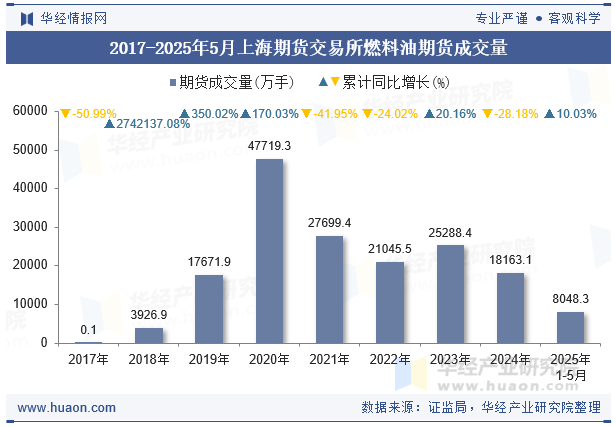 2017-2025年5月上海期货交易所燃料油期货成交量
