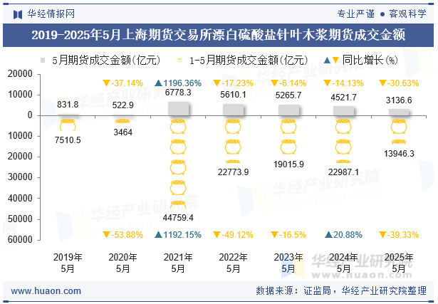 2019-2025年5月上海期货交易所漂白硫酸盐针叶木浆期货成交金额