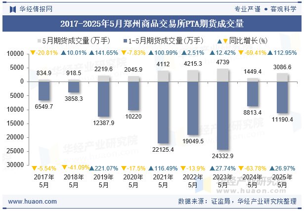 2017-2025年5月郑州商品交易所PTA期货成交量
