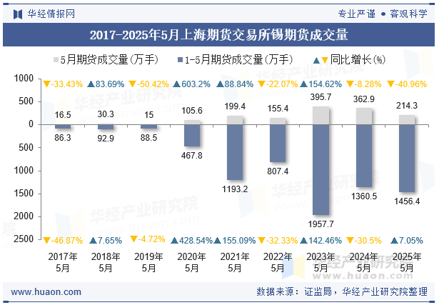 2017-2025年5月上海期货交易所锡期货成交量