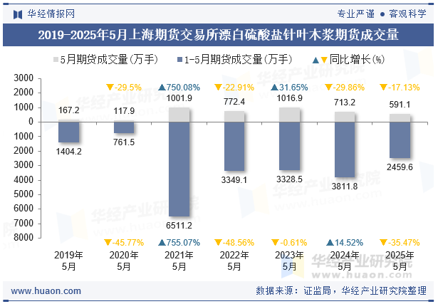 2019-2025年5月上海期货交易所漂白硫酸盐针叶木浆期货成交量
